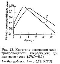 Рис. 23. Кинетика изменения электропроводности твердеющего цементного теста