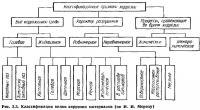 Рис. 2.3. Классификация видов коррозии материалов