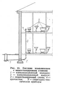 Рис. 23. Система канализации с иевентилируемым стояком