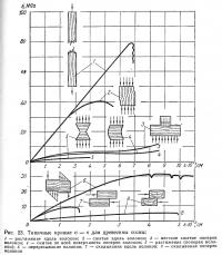 Рис. 23. Типичные кривые для древесины сосны