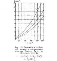 Рис. 23. Зависимость кубиковой прочности отечественных ячеистых бетонов