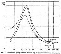 Рис. 23. Зависимость распределения объемов пор от продолжительности запаривания