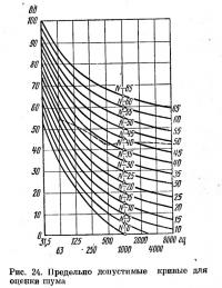 Рис. 24. Предельно допустимые кривые для оценки шума