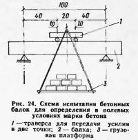 Рис. 24. Схема испытания бетонных балок