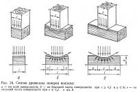 Рис. 24. Смятие древесины поперек волокон