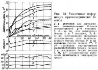 Рис. 24. Усадочные деформации крупнозернистых бетонов