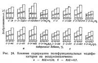 Рис. 24. Влияние содержания полифункциональных модификаторов