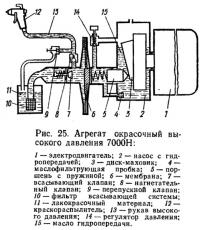 Рис. 25. Агрегат окрасочный высокого давления 7000Н