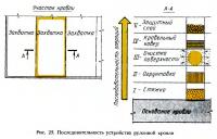 Рис. 25. Последовательность устройства рулонной кровли