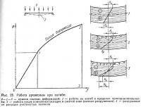 Рис. 25. Работа древесины при изгибе