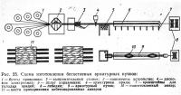 Рис. 25. Схема изготовления беспетлевых арматурных пучков