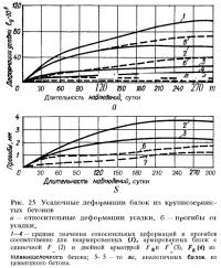 Рис. 25. Усадочные деформации балок из крупнозернистых бетонов