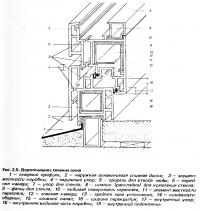 Рис. 2.5. Вертикальное сечение окна