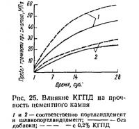 Рис. 25. Влияние КГПД на прочность цементного камня