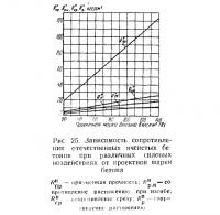 Рис. 25. Зависимость сопротивления отечественных ячеистых бетонов