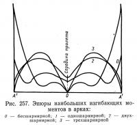 Рис. 257. Эпюры наибольших изгибающих моментов в арках