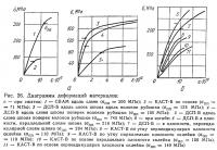 Рис. 26. Диаграммы деформаций материалов