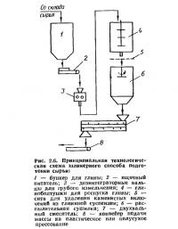 Рис. 2.6. Технологическая схема шликерного способа подготовки сырья
