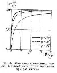 Рис. 26. Зависимость кольцевых усилий в гибкой нити от ее жесткости при растяжении