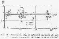 Рис. 26. Зависимость величины нормативных сопротивлений от кубиковой прочности