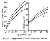 Рис. 27. Деформации усадки и набухании бетона