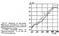 Рис. 27. Влияние на звукоизолирующую способность стены из шлакопемзобетона