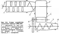 Рис. 2.8. Схема устройства ленточного пресса CMK-168