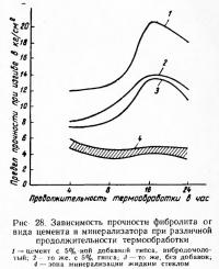 Рис. 28. Зависимость прочности фибролита от вида цемента и минерализатора