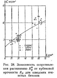 Рис. 28. Зависимость сопротивления растяжению от кубиковой прочности