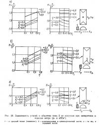 Рис. 28. Зависимость усилий в оболочке типа 2 от нагрузок при поперечном и «косом» ветре