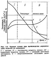 Рис. 2.9. Кривые сушки при производстве керамических изделий по периодам