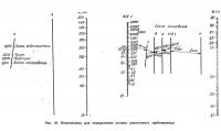 Рис. 29. Номограмма для определения уклона самотечного трубопровода