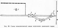 Рис. 29. Схема технологической линии подготовки древесного сырья
