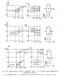 Рис. 29. Зависимость усилии в оболочке типа 1 от нагрузок при поперечном ветре