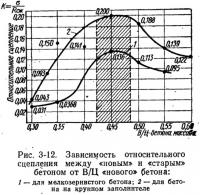 Рис. 3-12. Зависимость сцепления между «новым» и «старым» бетоном