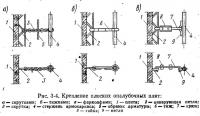 Рис. 3-4. Крепление плоских опалубочных плит