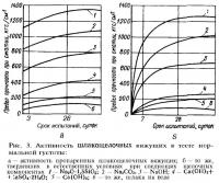 Рис. 3. Активность шлакощелочных вяжущих в тесте нормальной густоты
