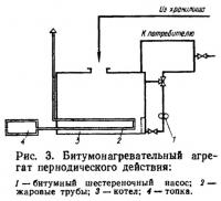 Рис. 3. Битумонагревательный агрегат периодического действия