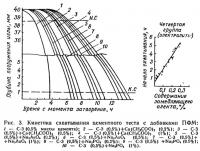 Рис. 3. Кинетика схватывания цементного теста с добавками ПФМ