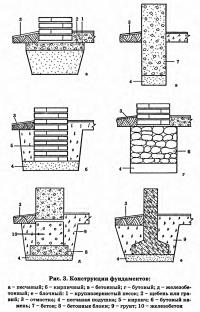 Рис. 3. Конструкции фундаментов