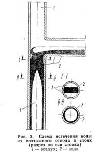 Рис. 3. Схема истечения воды из поэтажного отвода в стояк
