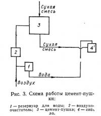 Рис. 3. Схема работы цемент-пушки