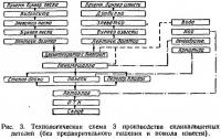 Рис. 3. Технологическая схема 3 производства силикальцитных деталей