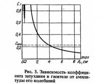 Рис. 3. Зависимость коэффициента затухания в гасителе от амплитуды его колебаний