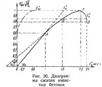 Рис. 30. Диаграмма сжатия ячеистых бетонов