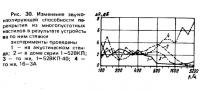 Рис. 30. Изменение звукоизолирующей способности перекрытия из многопустотных настилов