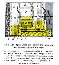 Рис. 30. Трехслойная рулонная кровля на совмещенной крыше