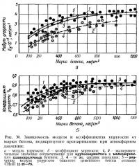 Рис. 30. Зависимость модуля и коэффициента упругости от марки бетона