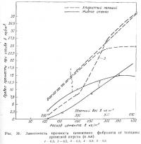 Рис. 30. Зависимость прочности цементного фибролита от толщины древесной шерсти