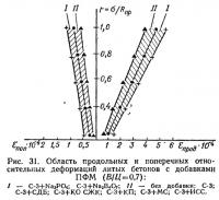 Рис. 31. Область продольных и поперечных деформаций литых бетонов с добавками ПФМ